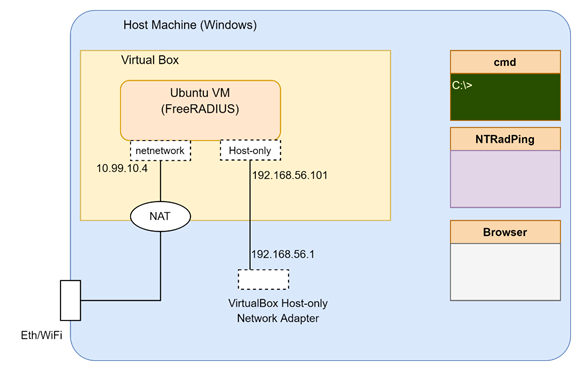 Freeradius In Ubuntu 